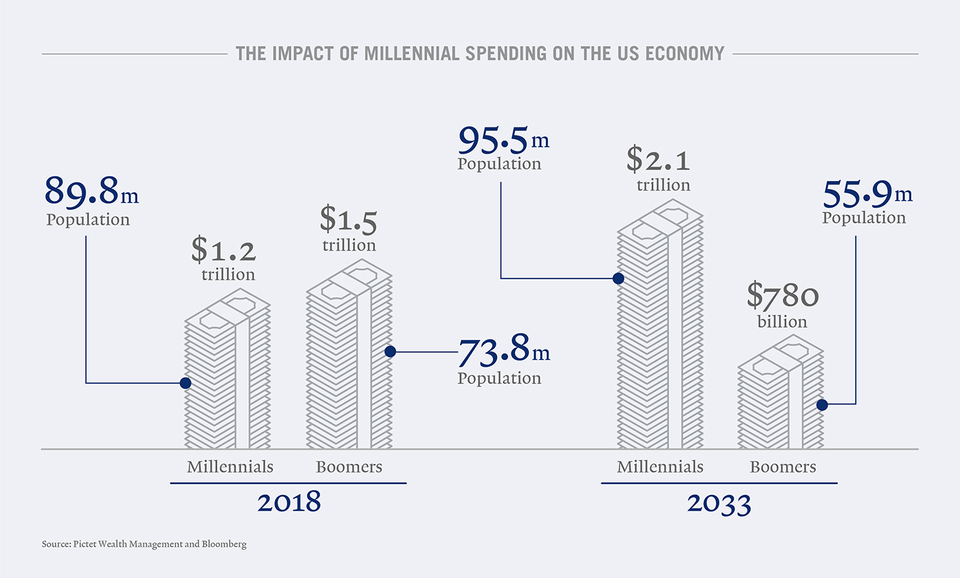 Key trends shaping the future of consumption