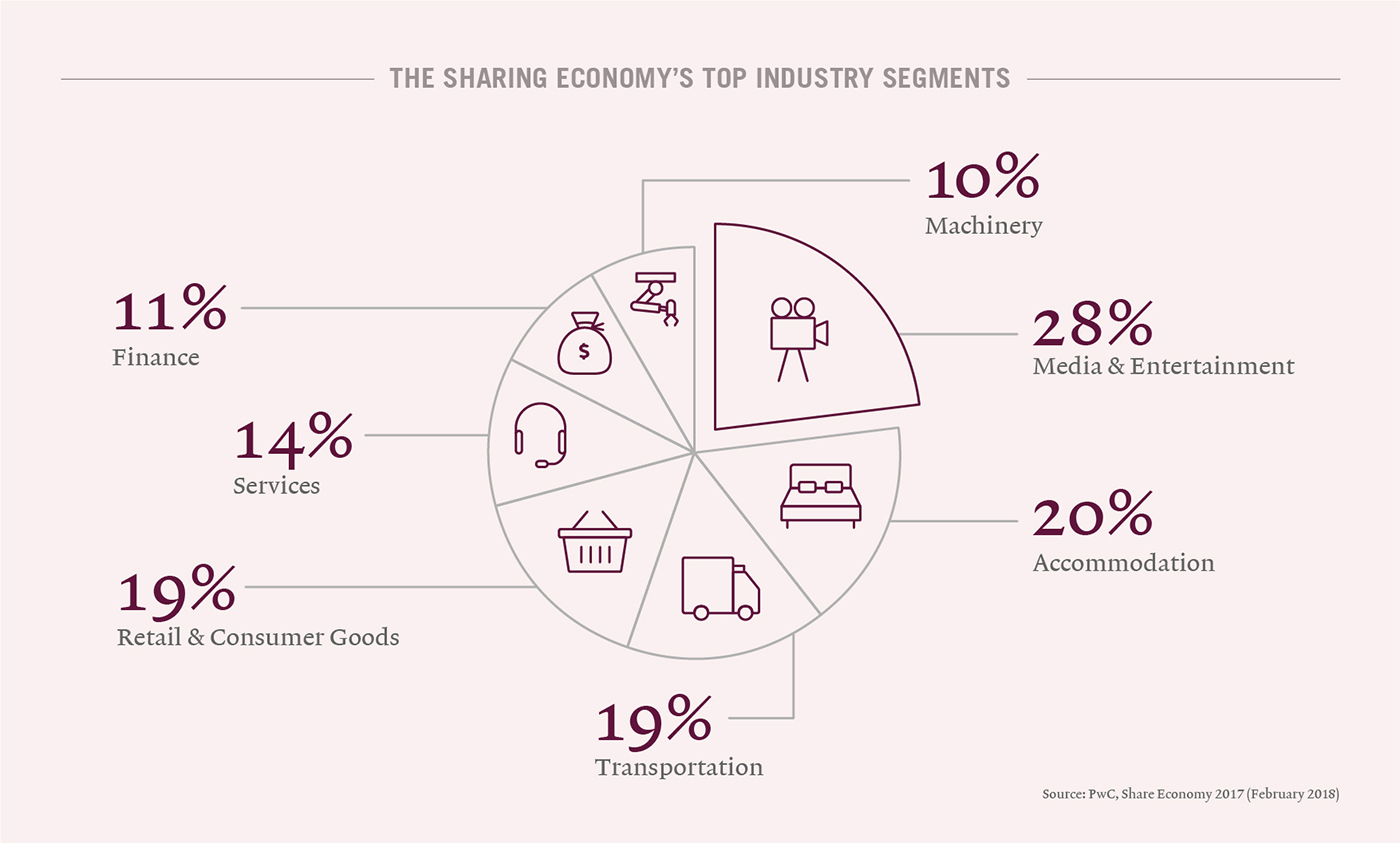 Unlocking cash by sharing possessions